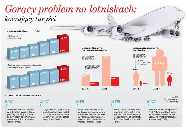 Gorący problem na lotniskach: koczujący turyści