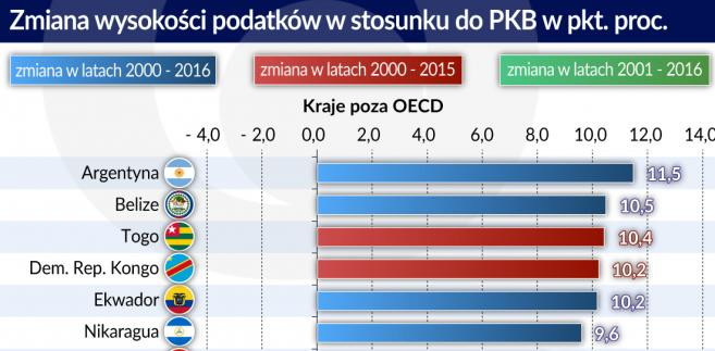 Podataki - zmiana wysokości - kraje poza OECD lata 2000-2016 (graf. Obserwator Finansowy)