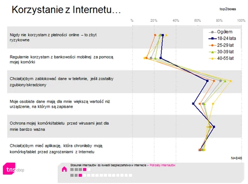 Większość z nas jest bardziej przywiązana do swoich danych niż telefonu, który zawsze można wymienić na nowy. Przezorność sprawia, że stronimy od korzystania z niektórych możliwości, jakie daje komórka podłączona do sieci