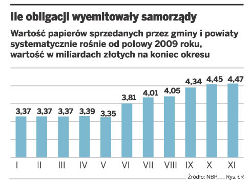 Ile obligacji wyemitowały samorządy