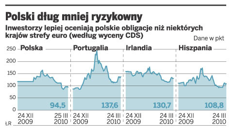 Polski dług mniej ryzykowny
