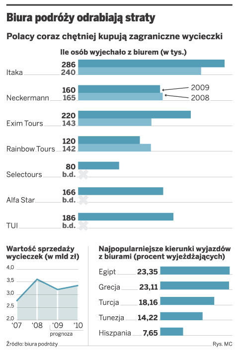 Biura podróży odrabiają straty