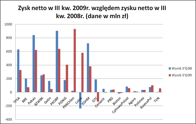 Zysk netto w III kw. 2009 r. względem zysku netto w III kw. 2008 r. (dane w mln zł)