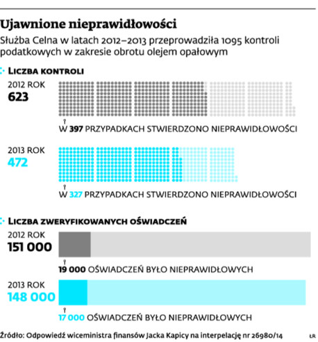 Ujawnione nieprawidłowości