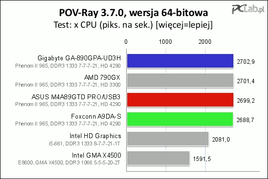 POV-Ray przyniósł wyrównaną stawkę