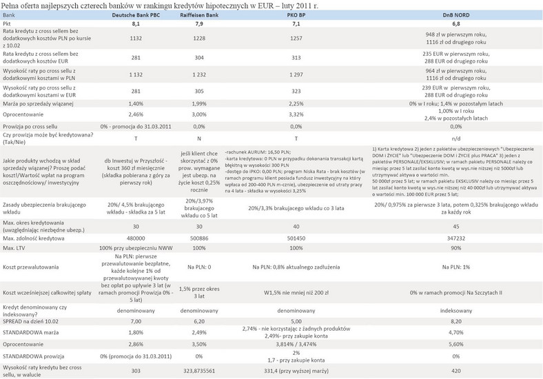Pełna oferta najlepszych czterech banków w rankingu kredytów hipotecznych w EUR – luty 2011 r.