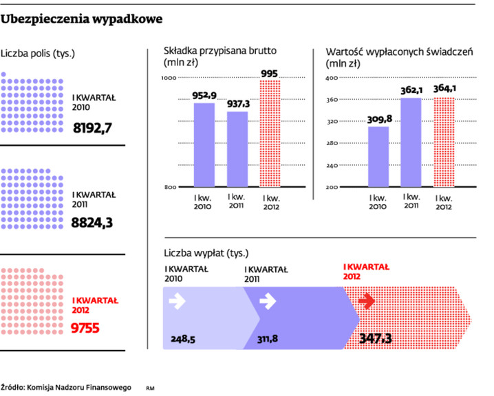 Ubezpieczenia wypadkowe