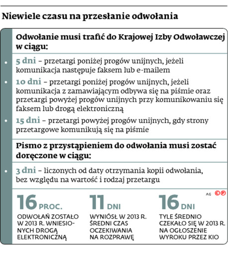 Niewiele czasu na przesłanie odwołania