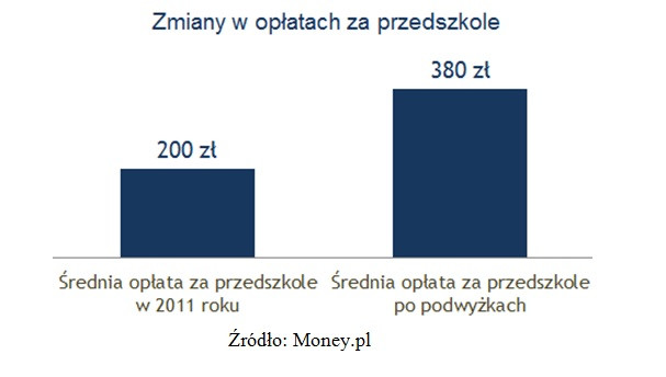 Zmiany w opłatach za przedszkole