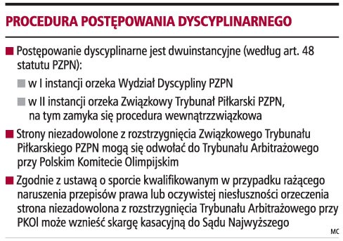 Procedura postępowania dyscyplinarnego