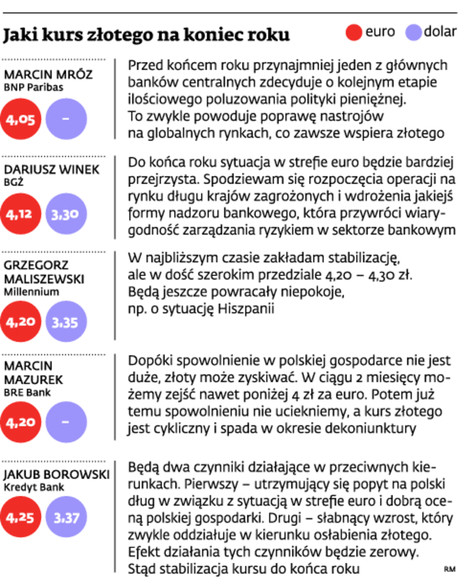 Jaki kurs złotego na koniec roku