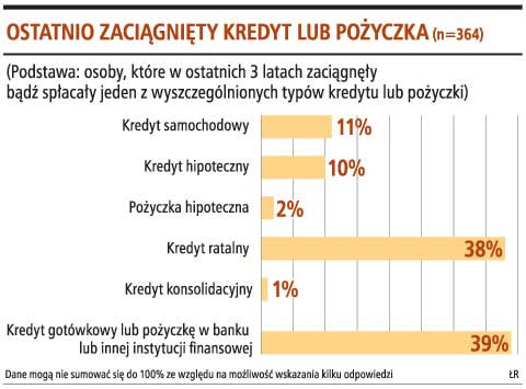 Ostatnio zaciągnięty kredyt lub pożyczka