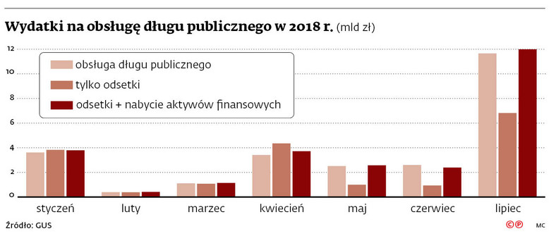 Wydatki na obsługę długu publicznego w 2018 r.