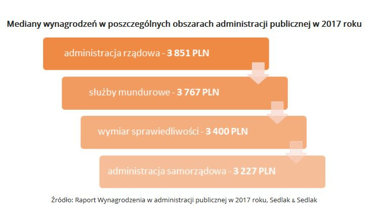 Mediany wynagrodzeń w poszczególnych obszarach administracji publicznej w 2017 roku - wynagrodzenia.pl