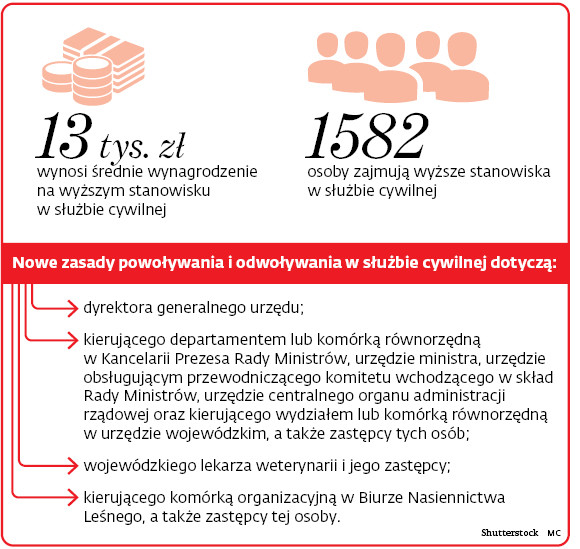 13 tys. zł wynosi średnie wynagrodzenie na wyższym stanowisku w służbie cywilnej