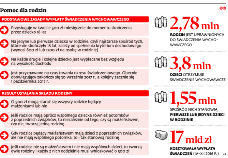 Pomoc dla rodzin