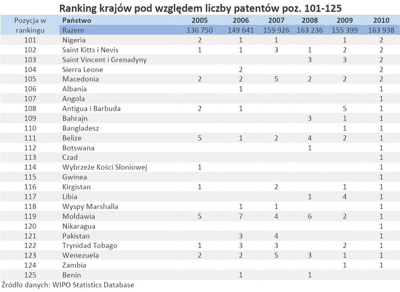 Ranking państw pod względem liczby patentów - poz. 101-125