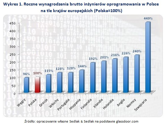 Roczne wynagrodzenia brutto inżynierów oprogramowania w Polsce  na tle krajów europejskich (Polska=100%)