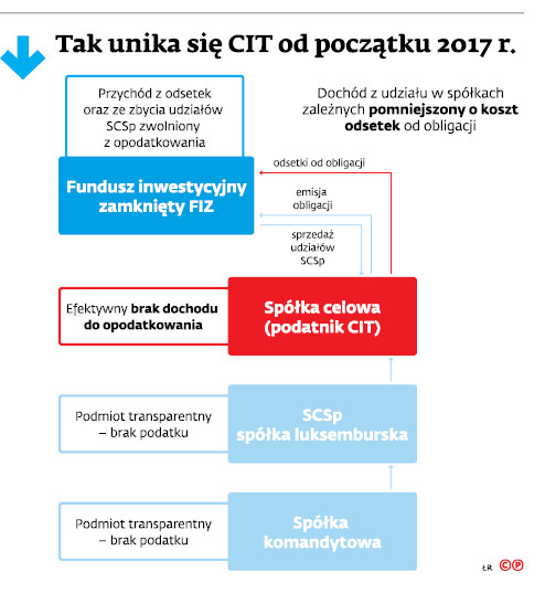 Tak unika się CIT od początku 2017r.