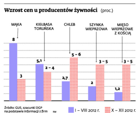 Wzrost cen u producentów żywności