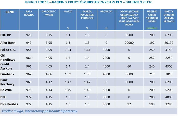 INVIGO TOP 10 – RANKING KREDYTÓW HIPOTECZNYCH W PLN – GRUDZIEŃ 2013r.