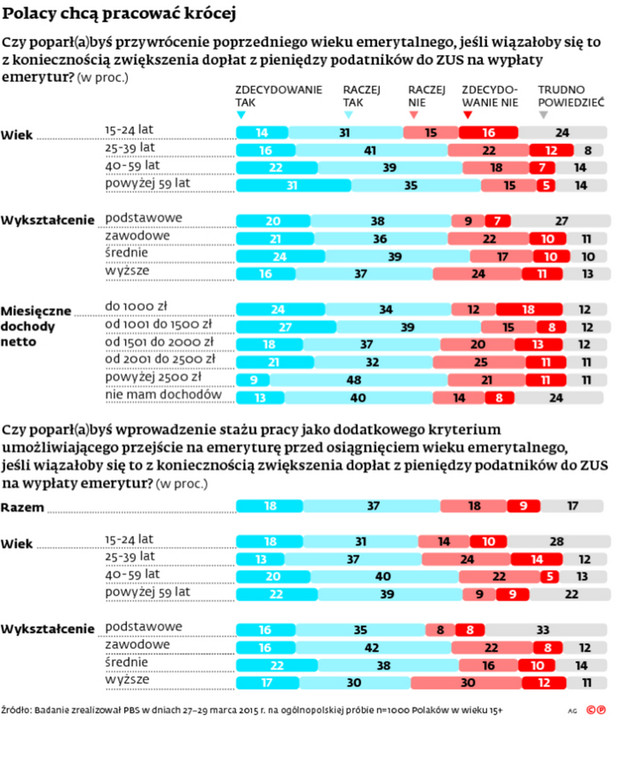 Polacy chcą pracować krócej