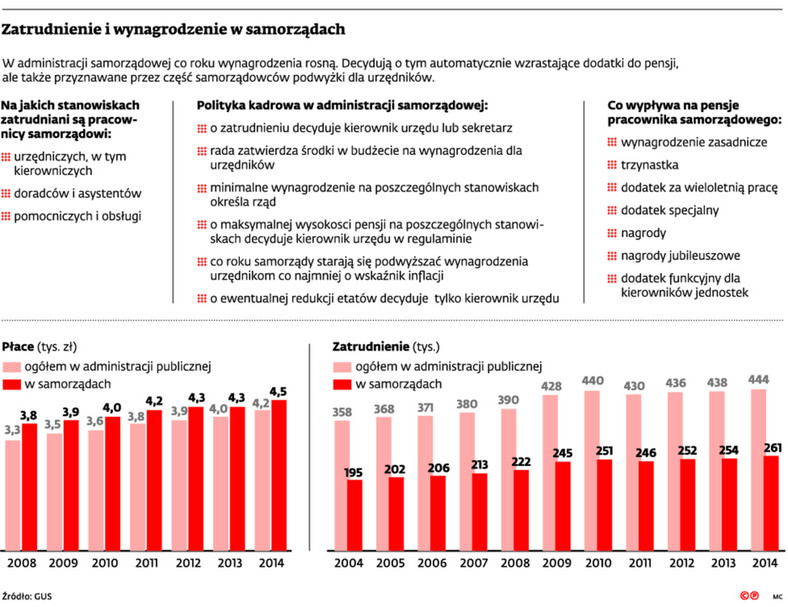 Zatrudnienie i wynagrodzenie w samorządach