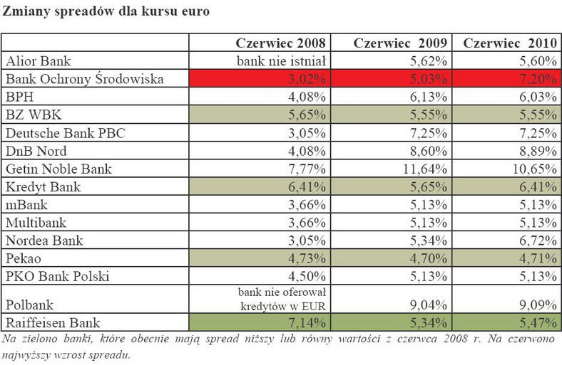 Zmiana spreadów dla kursu euro