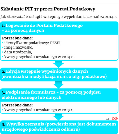 Składanie PIT 37 przez Portal Podatkowy