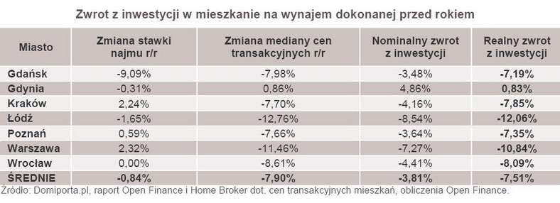 Zwrot z inwestycji w mieszkanie na wynajem dokonanej przed rokiem