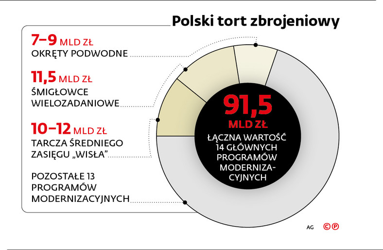 Polski tort zbrojeniowy