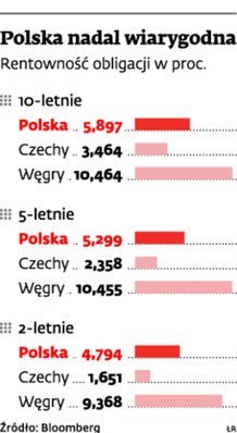 Polska nadal wiarygodna