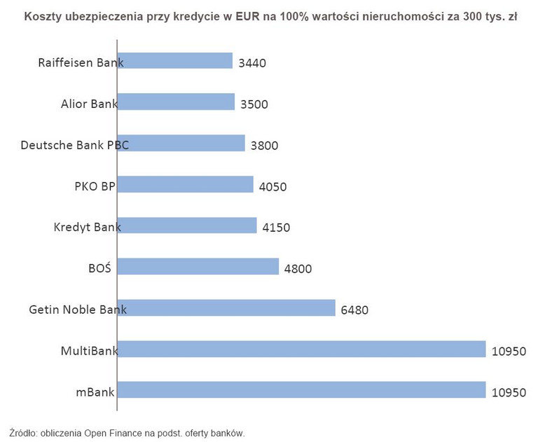 Koszty ubezpieczenia przy kredycie w EUR na 100% wartości nieruchomości za 300 tys. zł