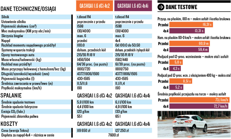 Nissan Qashqai 1.6 dCi 4x2 kontra Nissan Qashqai 1.6 dCi 4x4i