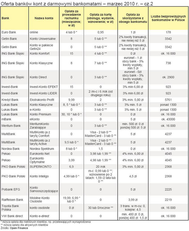 Oferta banków kont z darmowymi bankomatami - marzec 2010 - cz.2