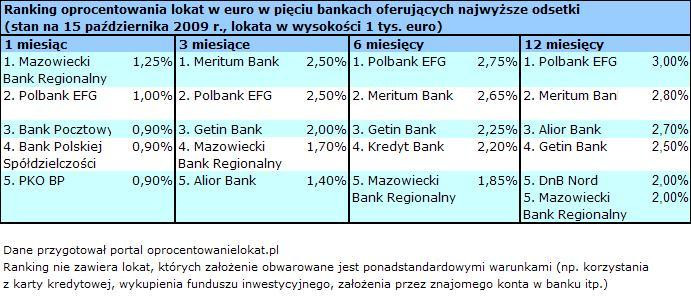 Ranking oprocentowania lokat w euro