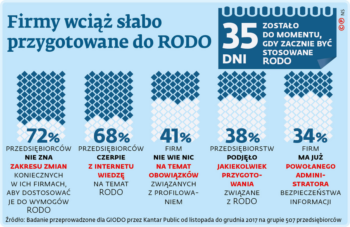 Jak przygotować się do RODO?