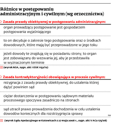 Różnice w postępowaniu administracyjnym i cywilnym (wg orzecznictwa)