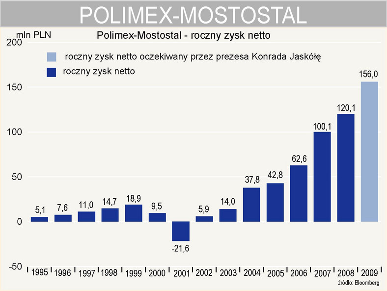 Polimex-Mostostal oczekiwany zysk netto w 2009 r.