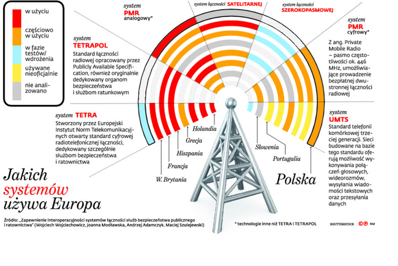 Jakich systemów używa Europa