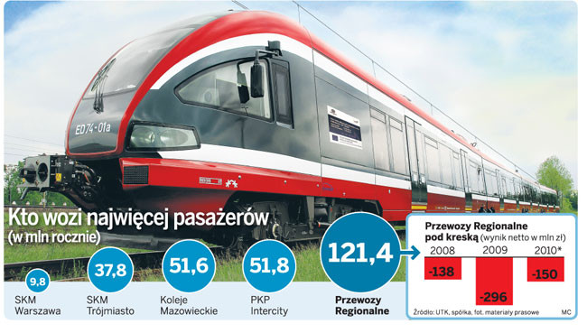 Kto wozi najwięcej pasażerów (w mln rocznie)