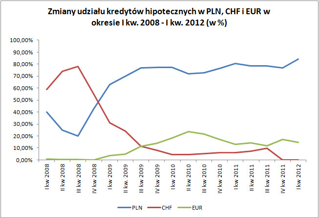 Zmiany udziału kredytów hipotecznych w PLN, EUR i CHF w okresie I kw. 2008 – I kw. 2012 (w %)