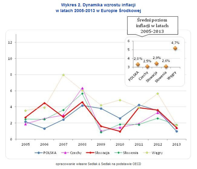 Wykres 2. Dynamika wzrostu inflacji w latach 2005-2013 w Europie Środkowej