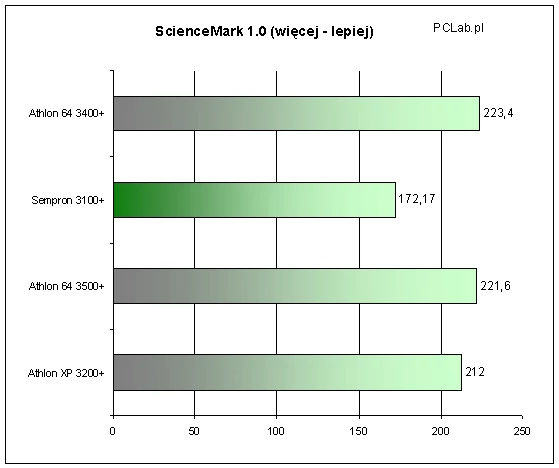 Niższa częstotliwość pracy oraz mniejsza pamięć podręczna Semprona dają znać o sobie w ScienceMark 1.0