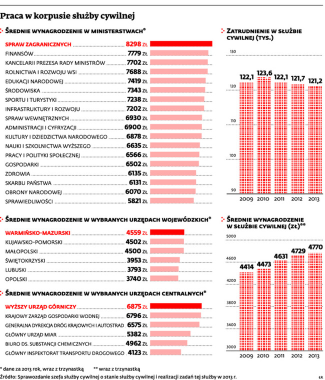 Praca w korpusie służby cywilnej