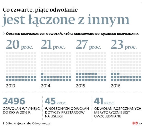 Co czwarte, piąte odwołanie jest łączone z innym