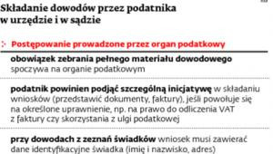 Składanie dowodów przez podatnika w urzędzie i w sądzie