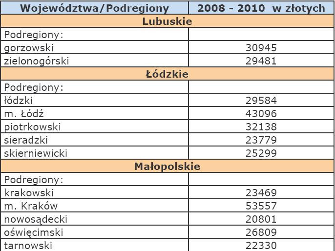 Szacunki wartości produktu krajowego brutto na jednego mieszkańca w latach 2008-2010 na poziomie podregionów - Lubuskie, Łódzkie, Małopolskie