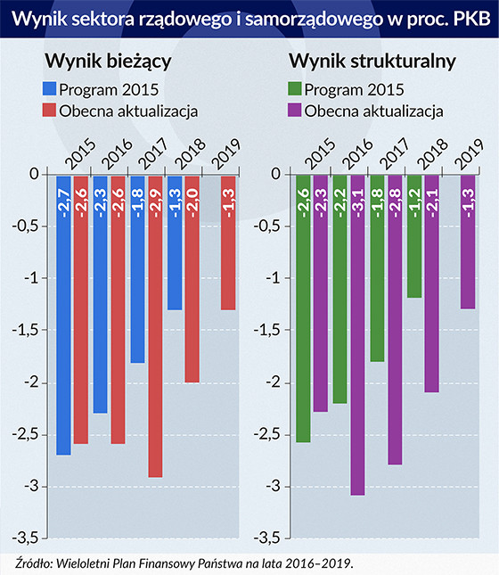 Wynik sektora rządowego i samorządowego w proc. PKB