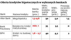 Oferta kredytów hipotecznych w wybranych bankach